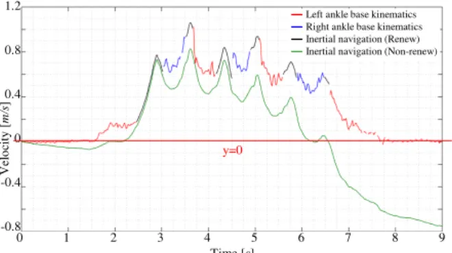 Fig. 10  A experimental comparison of drift of estimated  walking velocity between the proposed method  and simple inertial navigation 