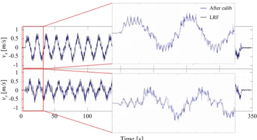 Fig. 12 Comparison of the walking velocity estimation using nominal kinematics, calibrated kinematics, and LRF  sensor for 350 seconds 