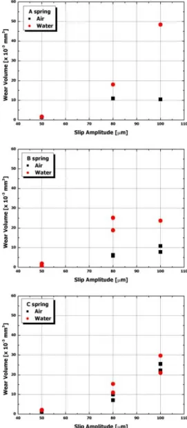 Fig. 4  Effect of slip amplitude and environment on the  variation of worn area after wear tests