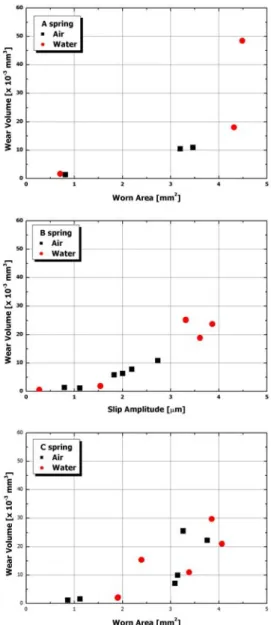 Fig. 6  The schematic view of worn area profile. 