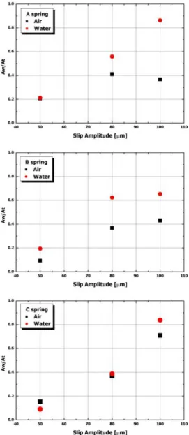 Fig. 8  The relationship between worn area (Aw) and  wear volume.  이고  있다.  이것은  마멸면을  구성하고  있는  마멸 입자가  접촉면에서  견고한  마멸입자층을  잘  형성 하는  것을  의미하므로  최종적으로  나타난  마멸  부피값은 Fig