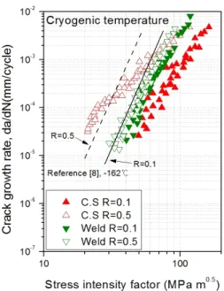Fig. 3 Da/dN- K curves of the cold stretched and  △ welded STS 304 at R.T    ∆                                                       (4) 얻어진  △ K 로 식  (4) 에 표시한  Paris’  law 를 이 용하여  da/dN- K C△ 그래프를 그리고 재료상수  와  을 구하였다 m 