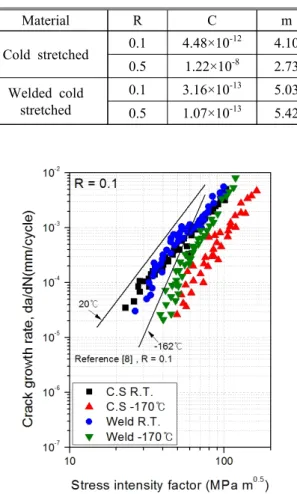 Fig. 6 Da/dN- K curves of the cold stretched and △ welded STS 304 for R=0.5 at various temperature