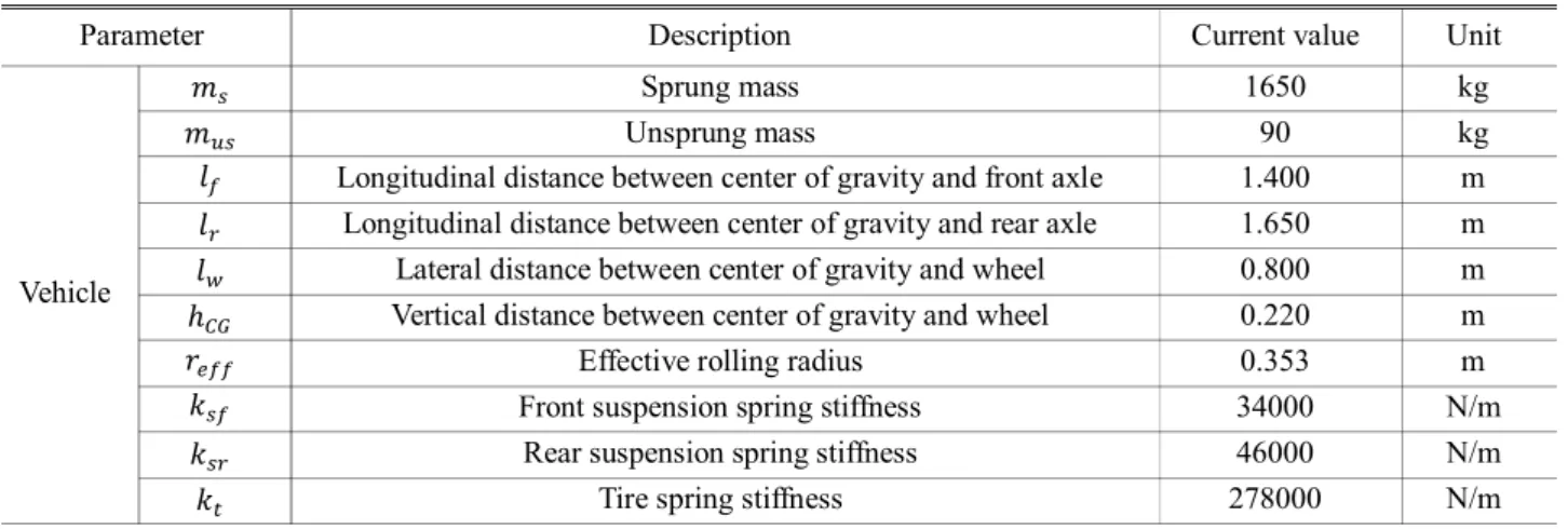 Table 2 ANOVA result of vehicle parameters Parameter Performance Vehicle O X O OXXXXXXXXXXOXXXXX ℎ X X O X O O O O X X X X X X X X X X O X 값은 시행착오를 통하여 도출된 값으로 성능을 향상시킬 수 있는 최적의 값이 존재할 것으로 예 상 되어 3장에서 최적설계를 수행하였다