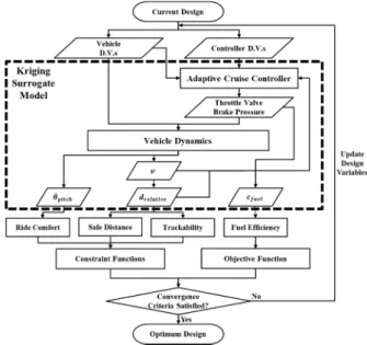 Fig. 7 Flowchart  of  kriging  surrogate  model-based  design optimization