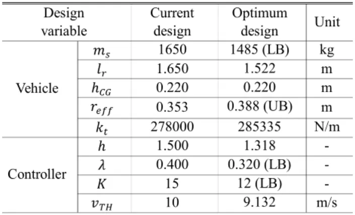 Table 3 Results of optimum design  Design  variable Currentdesign Optimumdesign Unit Vehicle 1650 1485 (LB) kg1.6501.522m ℎ 0.220 0.220 m 0.353 0.388 (UB) m 278000 285335 N/m Controller ℎ 1.500 1.318 -0.4000.320 (LB) -15 12 (LB)  -10 9.132 m/s