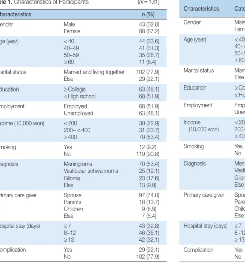 Table 3. Differences in Quality of Life by Characteristics         (N =131) Characteristics Categories Quality 