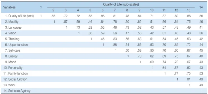 Table 4. Correlations between Self-care Agency and Quality of Life   (N =131)