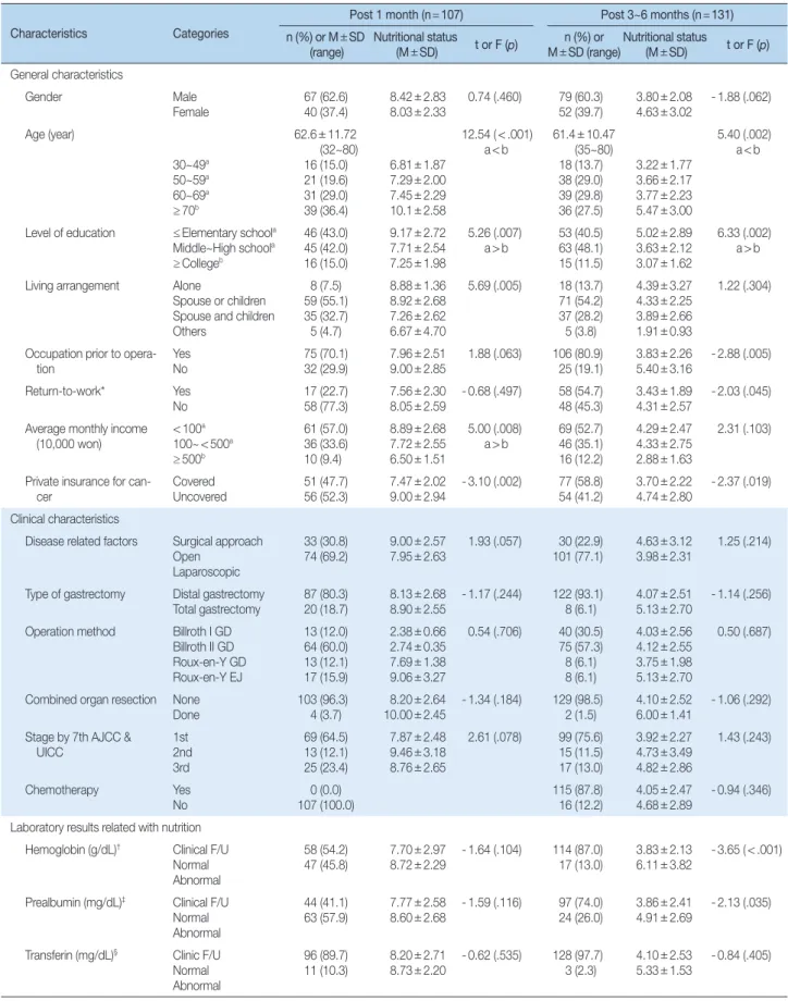 Table 2. Nutritional Status according to General and Clinical Characteristics of Participants at the 1 Month and 3~6 Months after Radical Gastrectomy Characteristics  Categories