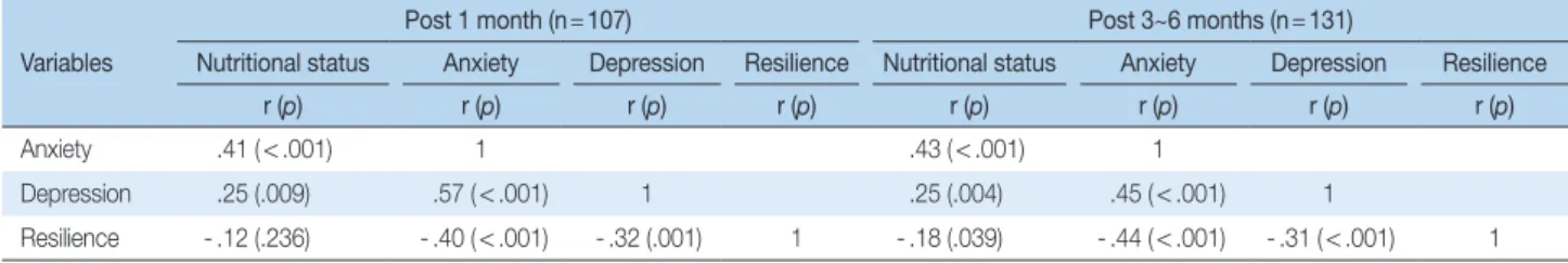 Table 3. Correlation between Psychological Variables and Nutritional Status at the 1 Month and 3~6 Months after Radical Gastrectomy  Variables