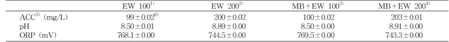 Table 1. Physicochemical properties of electrolyzed and microbubble-electrolyzed water EW 100 1) EW 200 2) MB＋EW 100 3) MB＋EW 200 4) ACC 5) (mg/L) pH ORP (mV) 99±0.02 6)8.50±0.01768.1±0.00 200±0.028.89±0.00744.5±0.00 100±0.028.50±0.00769.5±0.00 203±0.018.9