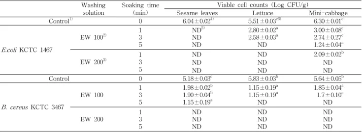 Table 3. Viable cell counts on the surface of various vegetables after washing with electrolyzed water Washing