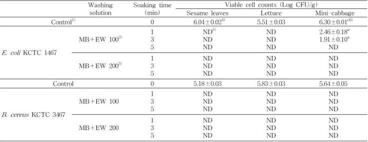 Table 4. Viable cell counts on the surface of various vegetables after washing with microbubble-electrolyzed water Washing