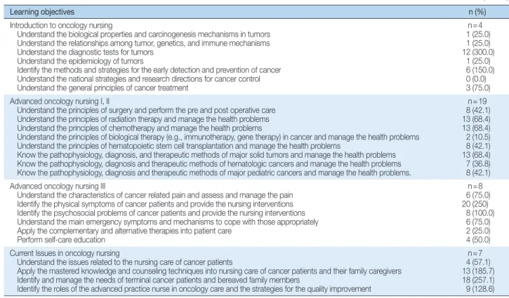 Table 2. Frequency of the Learning Objectives of Practicum for Oncology Advanced Practice Nursing Program according to the Standard Curric-