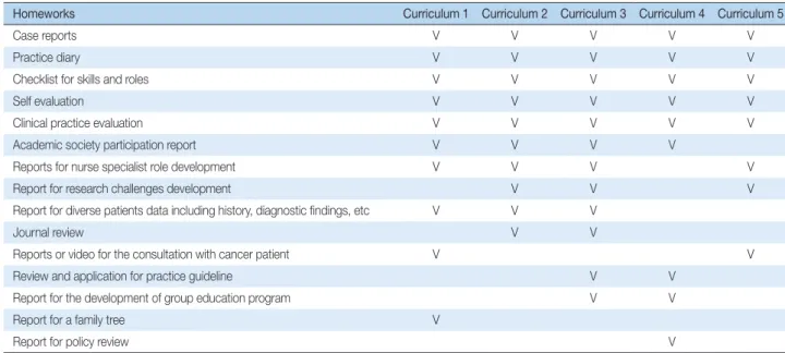 Table 5. Evaluation Methods according to the Standard Curriculum