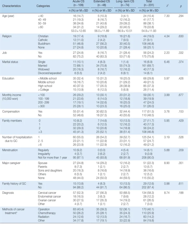 Table 1. General and Clinical Characteristics of Participants Characteristics Categories Acute CS (n=109) Extended CS (n=48) Long - term CS (n=74) Total  (n=231) χ 2 p n (%) or M ± SD n (%) or M ± SD n (%) or M ± SD n (%) or M ± SD Age (year) < 40 40 - 