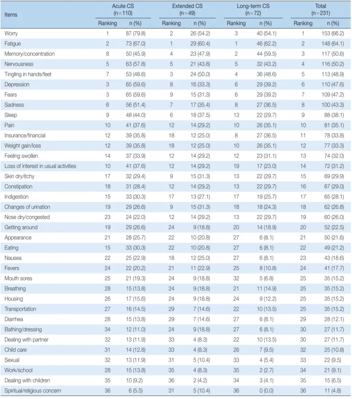 Table 3. Problem List of Distress according to Cancer Survival Stages Items Acute CS(n=110) Extended CS(n=49) Long-term CS(n=72) Total  (n=231)