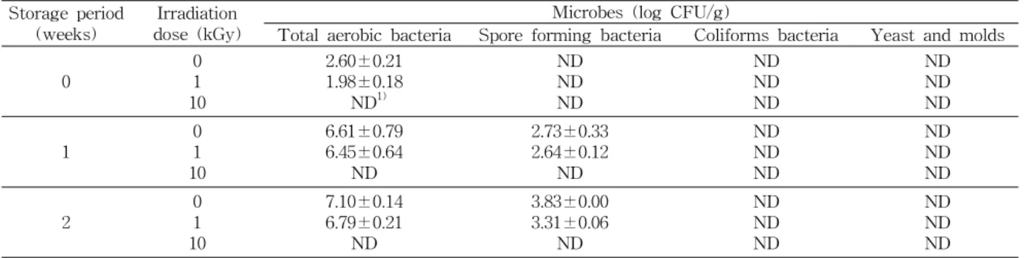 Table 1. Effects of gamma irradiation on microbial growth in milk porridge storage at 35 o C Storage period