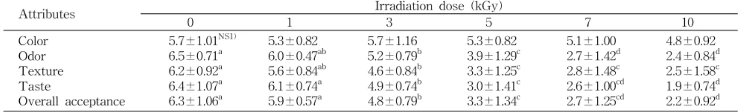 Table 5. Changes in viscosity of milk porridge by gam- gam-ma-irradiation and storage at 35 o C