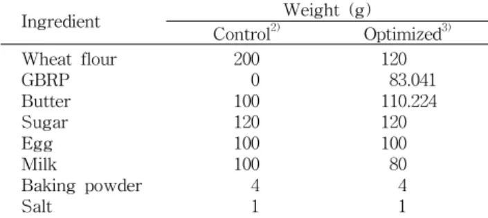 Table 1. Standard formula of control and optimized muffins prepared with GBRP 1) Ingredient Weight (g) Control 2) Optimized 3) Wheat flour GBRP Butter Sugar Egg Milk Baking powder Salt 200010012010010041 120 83.041110.2241201008041