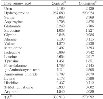 Table 3. Proximate composition, sugars, and calorie of con- con-trol and optimized muffins (Unit: g/100 g)