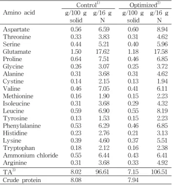 Table 5. The constitutional amino acid contents and profiles of control and optimized muffins