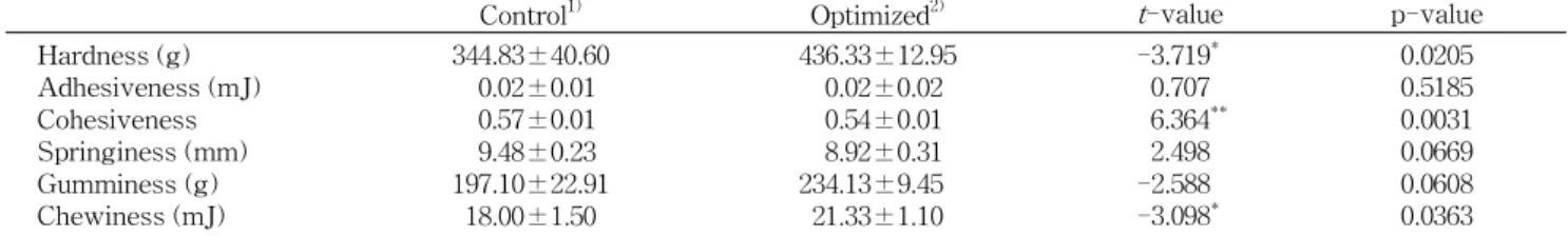 Table 8. Textural characteristics of control and optimized muffins