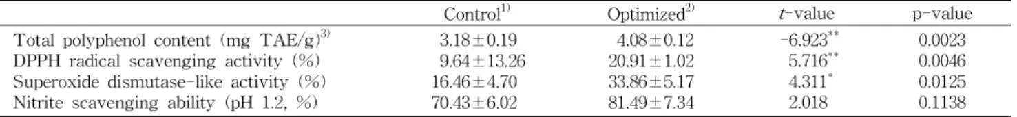 Table 10. Antioxidant activity of control and optimized muffins