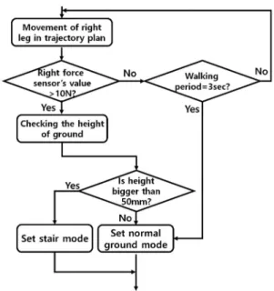 Fig. 16 Condition of walking intention of stair climbing Fig. 17 Flow  chart  of  the  movement  of  right  leg  according to each ground