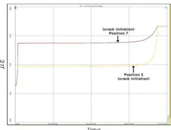 Fig. 9 Strains of TN 98 on fatigue test