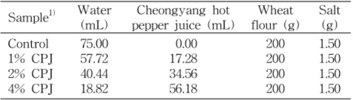 Table 1. Formulas for noodle containing Cheongyang hot pepper juice