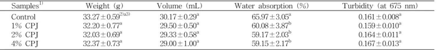 Table 3. Cooking properties of cooked noodles added with Cheongyang hot pepper juice