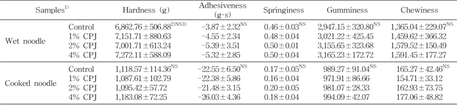 Table 5. Texture characteristics of cooked noodle added Cheongyang hot pepper juice Samples 1) Hardness (g) Adhesiveness
