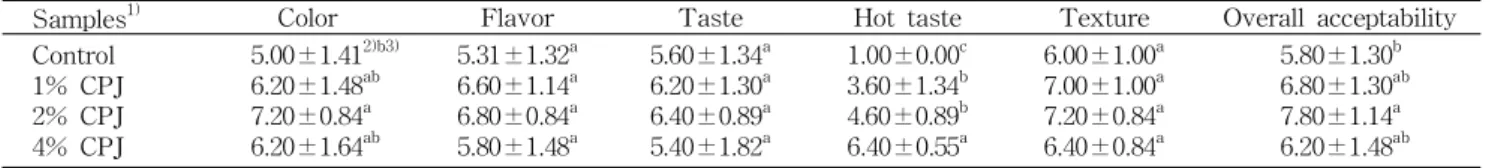Table 6. Sensory characteristics of cooked noodle added Cheongyang hot pepper juice