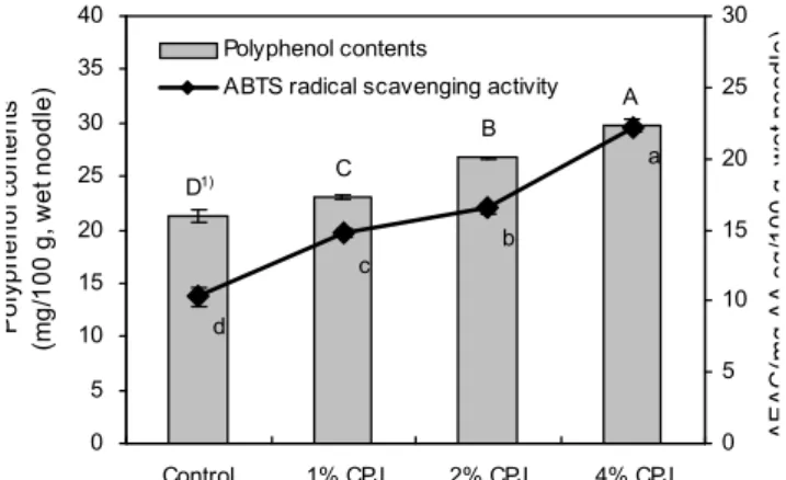 Fig. 2. Polyphenol contents and ABTS radical scavenging activity of wet noodle added Cheongyang hot pepper juice.