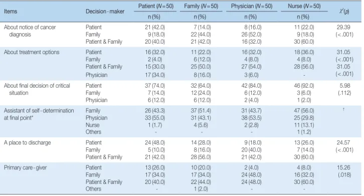 Table 2. Locus of Clinical Decision - making by Respondents  ( N = 200)