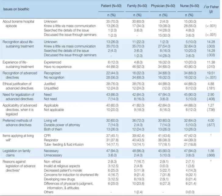 Table 3. Attitudes about Bioethic - related Issues by Respondents    ( N = 200)