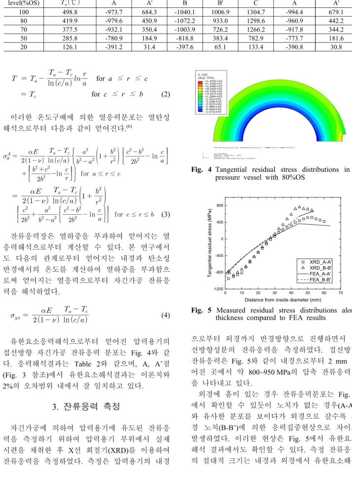 Table 2 Finite element stress analysis results due to different autofrettage loading conditions