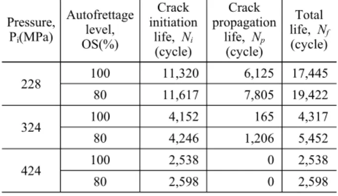 Table 8 Predicted total fatigue lives of pressure vessel