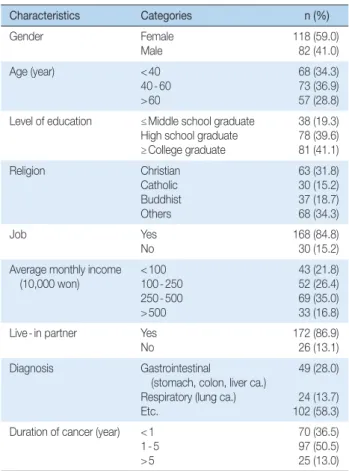 Table 1. General Characteristics of Subjects    (N =209)