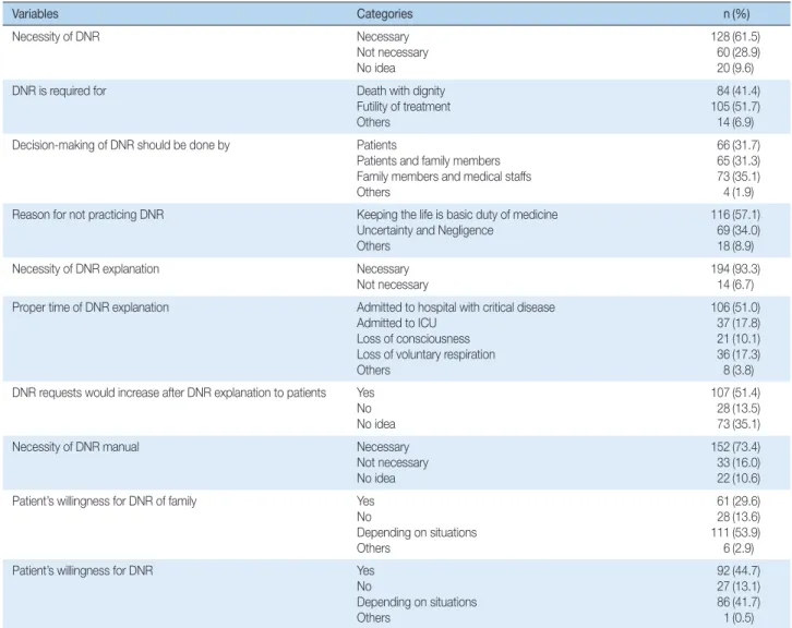 Table 2. Understandings and Attitudes about DNR  ( N =209)