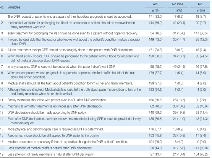 Table 3. Ethical Attitudes about DNR     (N =209)
