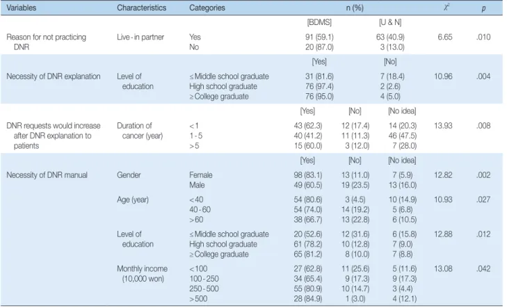 Table 4. Ethical Awareness about DNR by General Characteristics    (N =209)