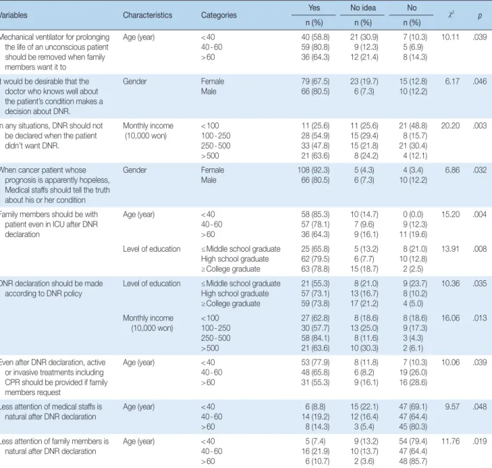 Table 5. Ethical Attitudes about DNR by General Characteristics     (N =209)