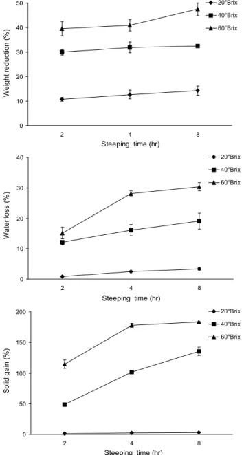 Fig. 1. Weight reduction, water loss and solid gain of osmoti- osmoti-cally dehydrated apple slices at different steeping times.