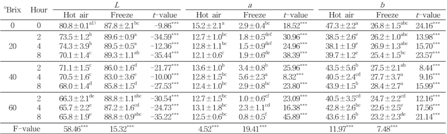 Table 2. Color of apple slices dried by hot-air and freeze drying after osmotic dehydration at different steeping times