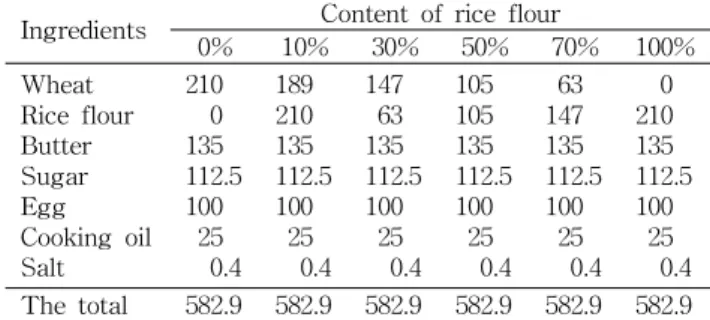 Table 1. Mixing conditions of cookies dough using Jinsumi