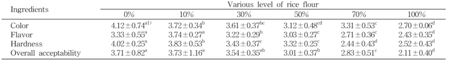 Table 8. Sensory evaluation of cookies prepared with various content of Milyang 261 flour