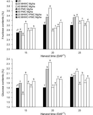 Fig. 1. Changes of free sugar contents in Rubus coreanus Miquel during maturation by application of MHWC, PMC and MHWC＋PMC