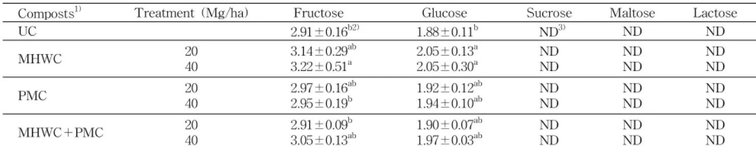 Table 5. Free sugar contents in Rubus coreanus Miquel by application of MHWC, PMC and MHWC＋PMC (%)